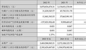 千味央廚凈利首次過億元，預制菜銷售翻倍；得利斯營收30.75億元，發(fā)力線上營銷